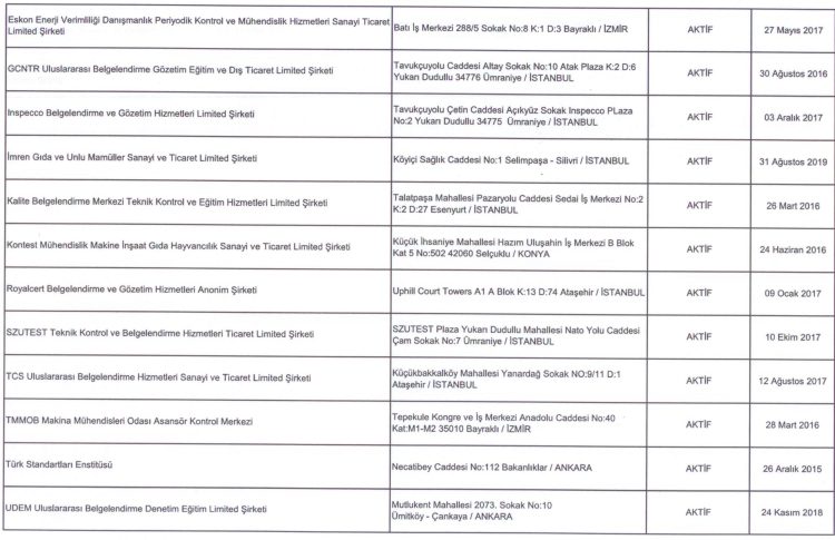 BAKANLIK TARAFINDAN YETKİLENDİRİLEN A TİPİ MUAYENE KURULUŞLARI LİSTESİ